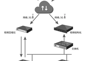 ​新品|高清視頻壓縮、視頻結構化和(hé / huò)邊緣計算的(de)解決方案